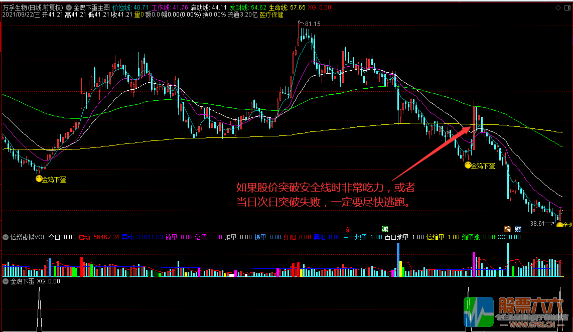 金鸡下蛋 底部区域V型反转神探 主图/副图/选股指标 通达信 无加密