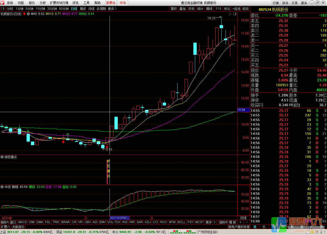 绝密爆点副图选股，预警+中线指标 终极抄底