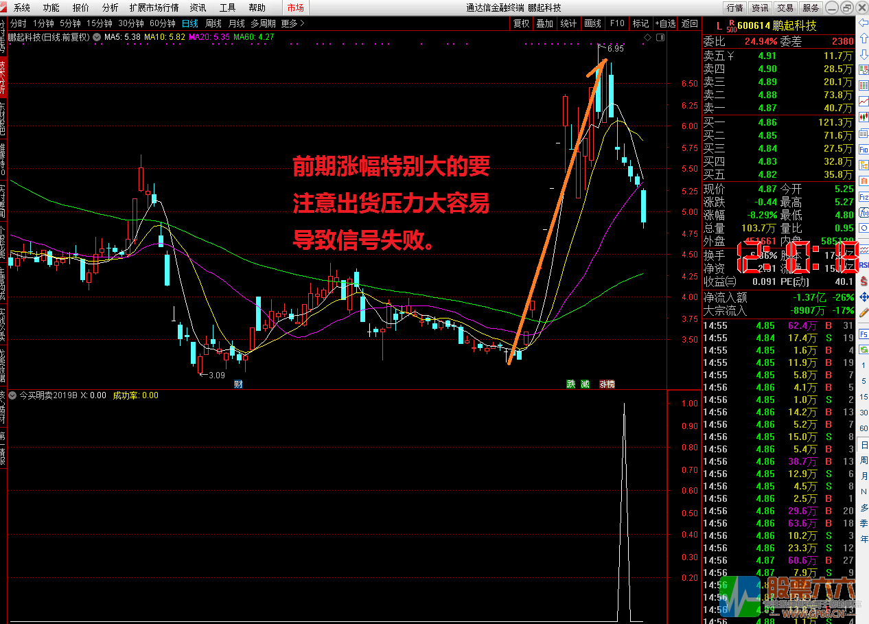 今买明卖2019版（通达信 主图 副图 选股 ）和视频讲解 