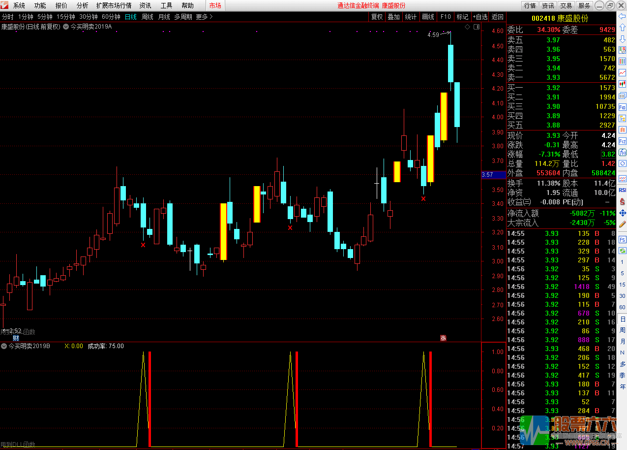 今买明卖2019版（通达信 主图 副图 选股 ）和视频讲解 