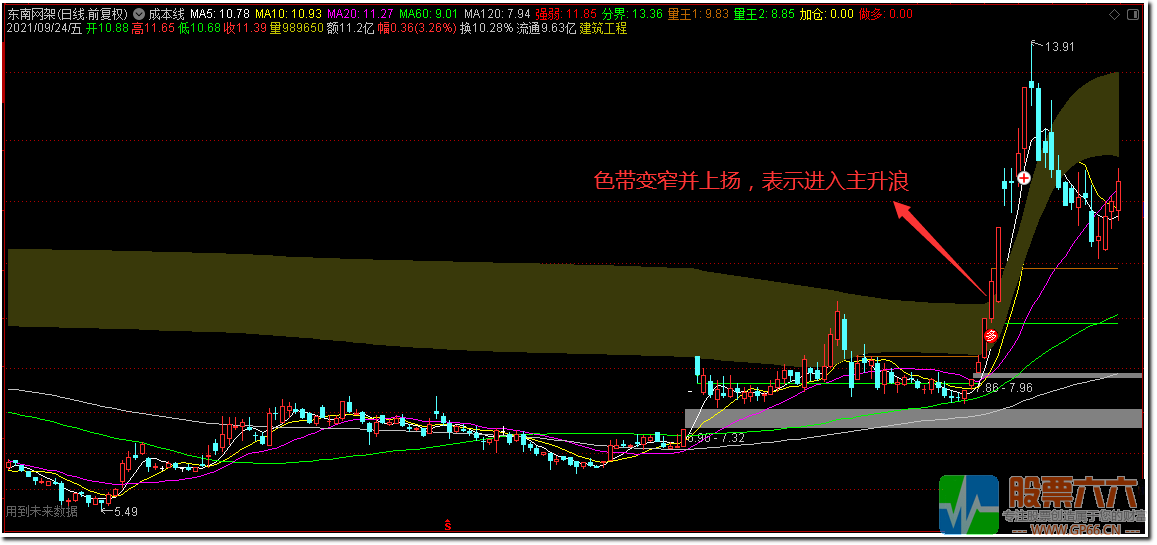 成本线极品形态指标 通达信 主图