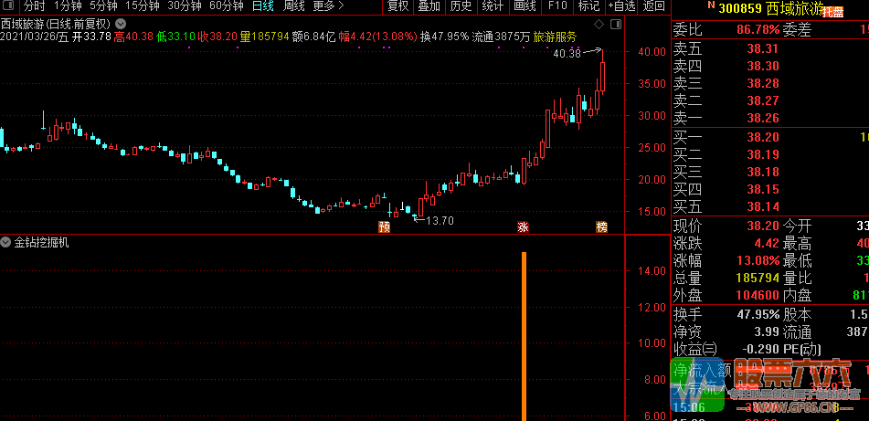 【金钻挖掘机】独创思路指标 专为更全面的抓获个股买点