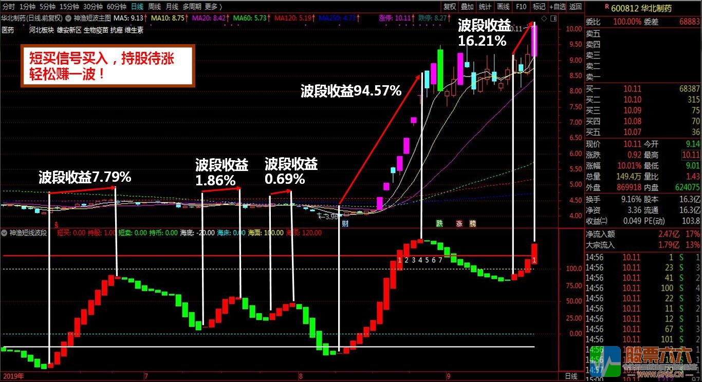 【神渔短线波段】买卖点提示+波段操作+判断顶底位置趋势+买点共振四合一指标