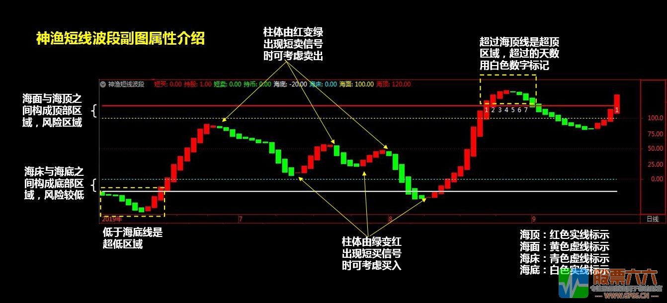 【神渔短线波段】买卖点提示+波段操作+判断顶底位置趋势+买点共振四合一指标