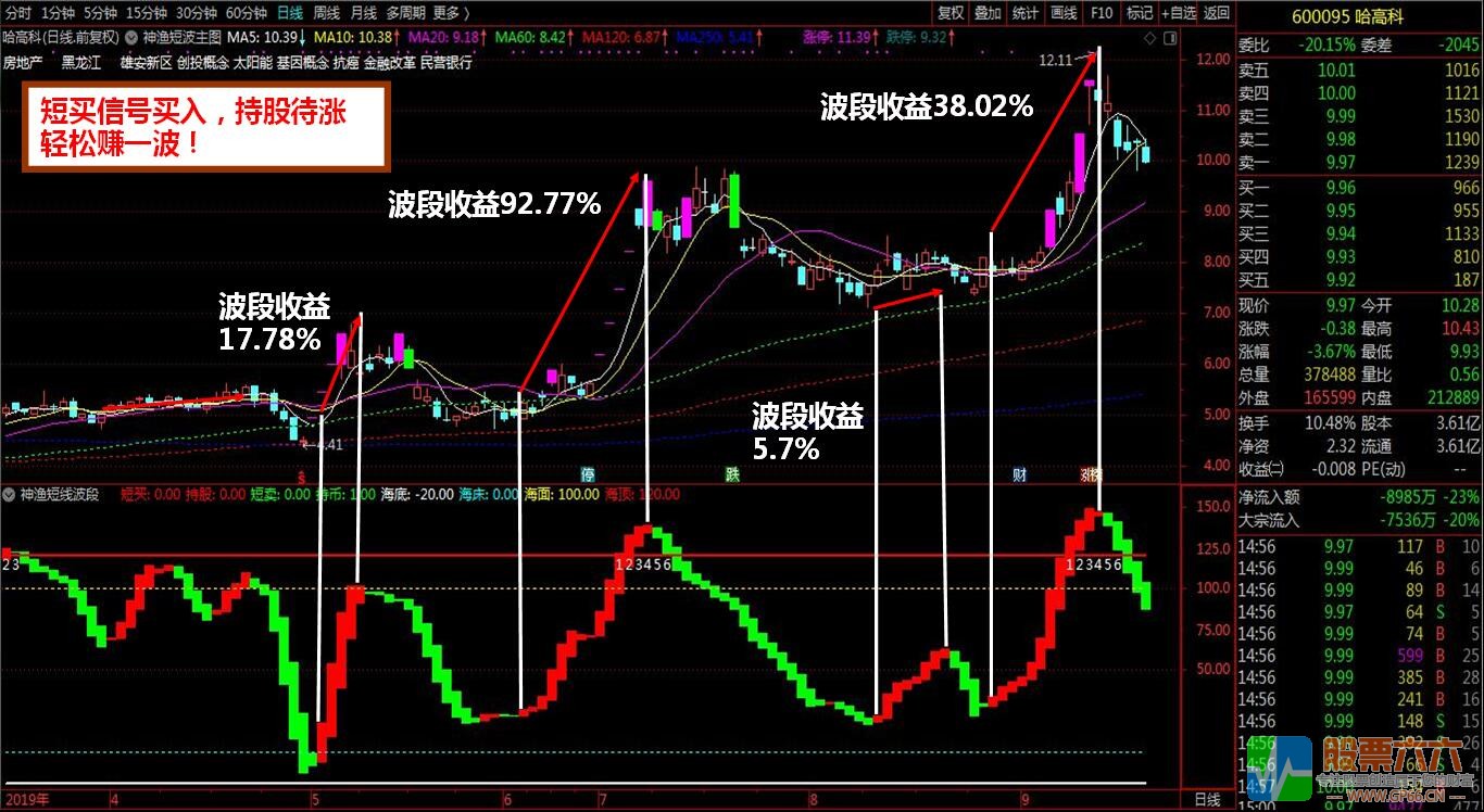 【神渔短线波段】买卖点提示+波段操作+判断顶底位置趋势+买点共振四合一指标