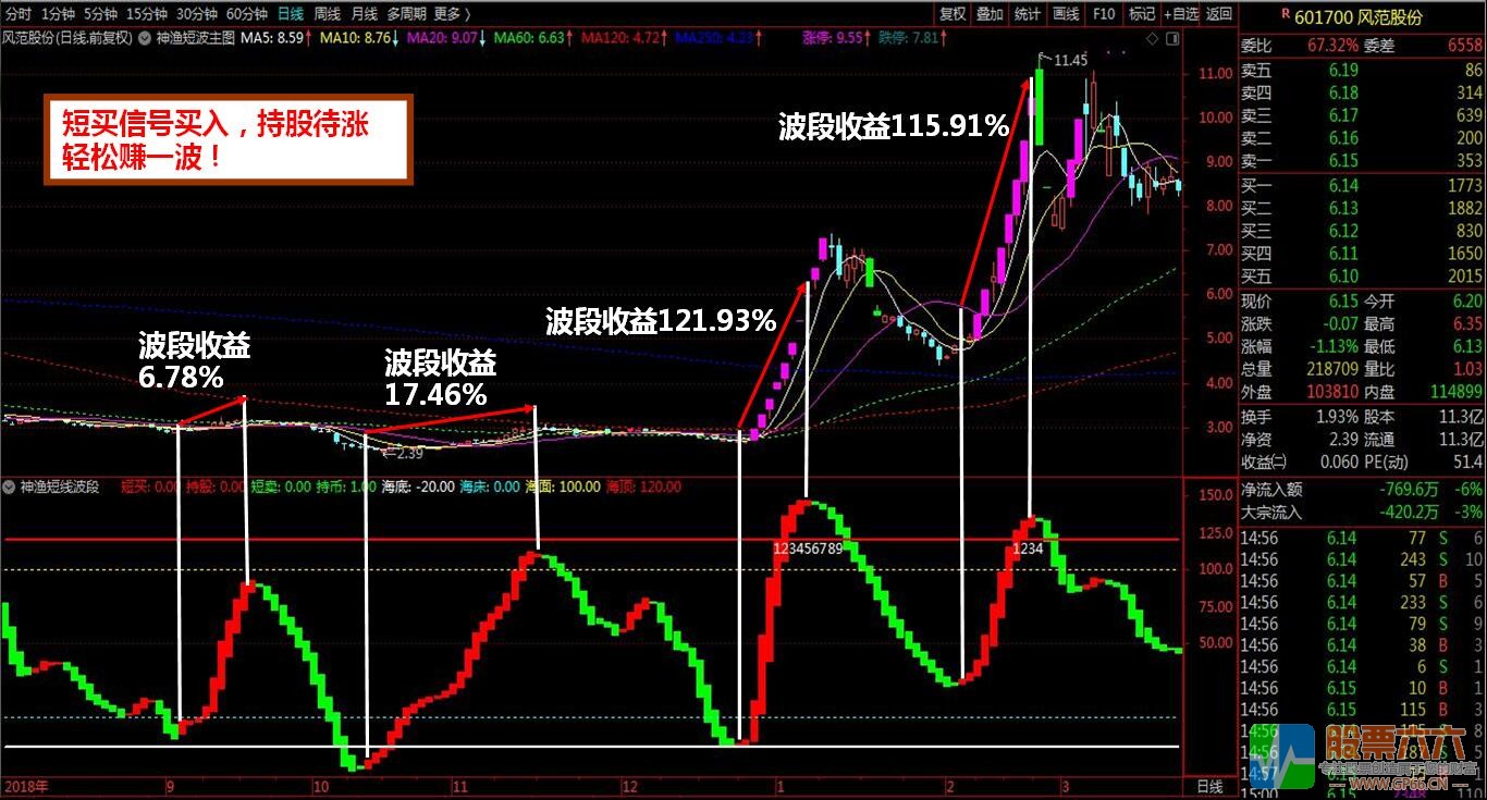 【神渔短线波段】买卖点提示+波段操作+判断顶底位置趋势+买点共振四合一指标