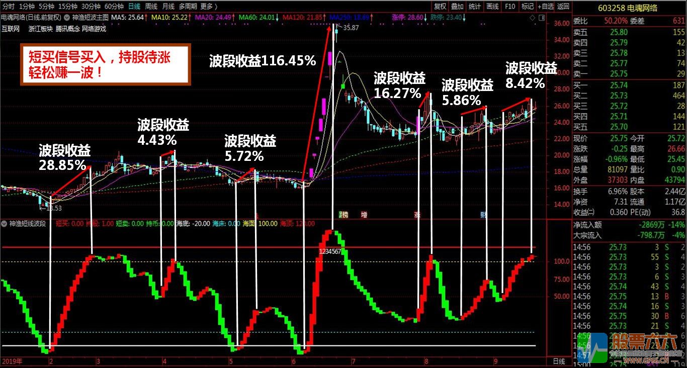 【神渔短线波段】买卖点提示+波段操作+判断顶底位置趋势+买点共振四合一指标