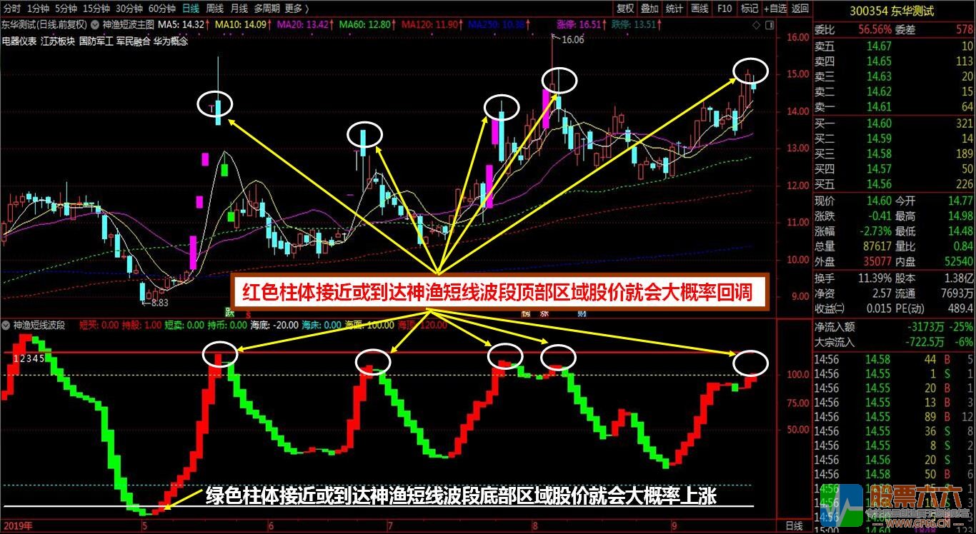 【神渔短线波段】买卖点提示+波段操作+判断顶底位置趋势+买点共振四合一指标