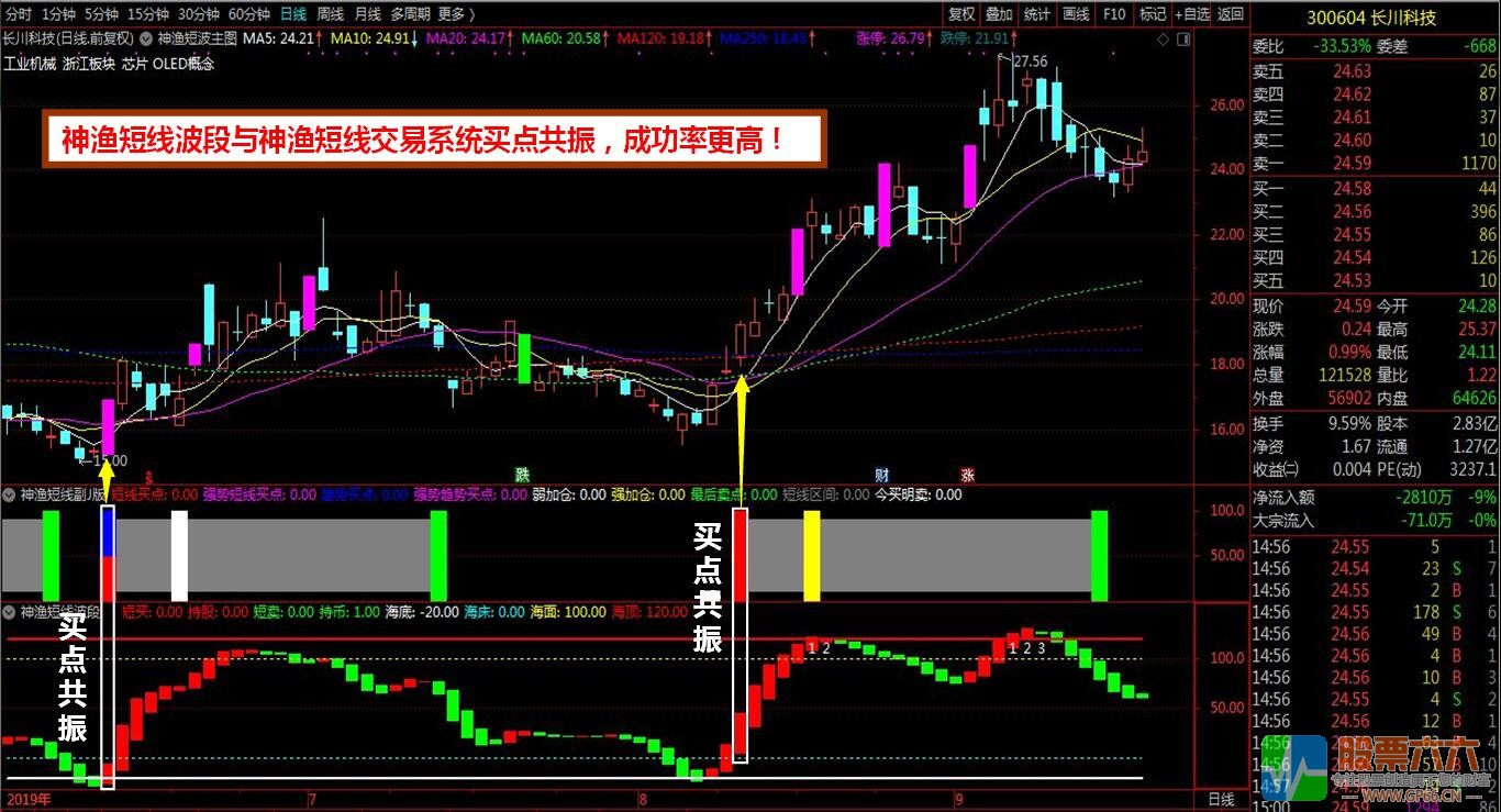 【神渔短线波段】买卖点提示+波段操作+判断顶底位置趋势+买点共振四合一指标