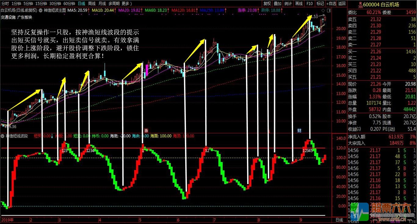【神渔短线波段】买卖点提示+波段操作+判断顶底位置趋势+买点共振四合一指标