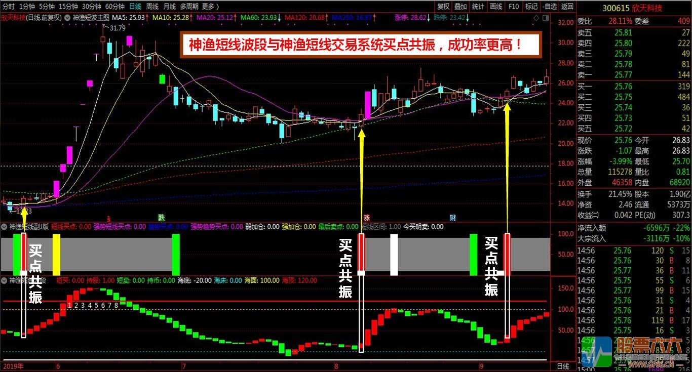 【神渔短线波段】买卖点提示+波段操作+判断顶底位置趋势+买点共振四合一指标