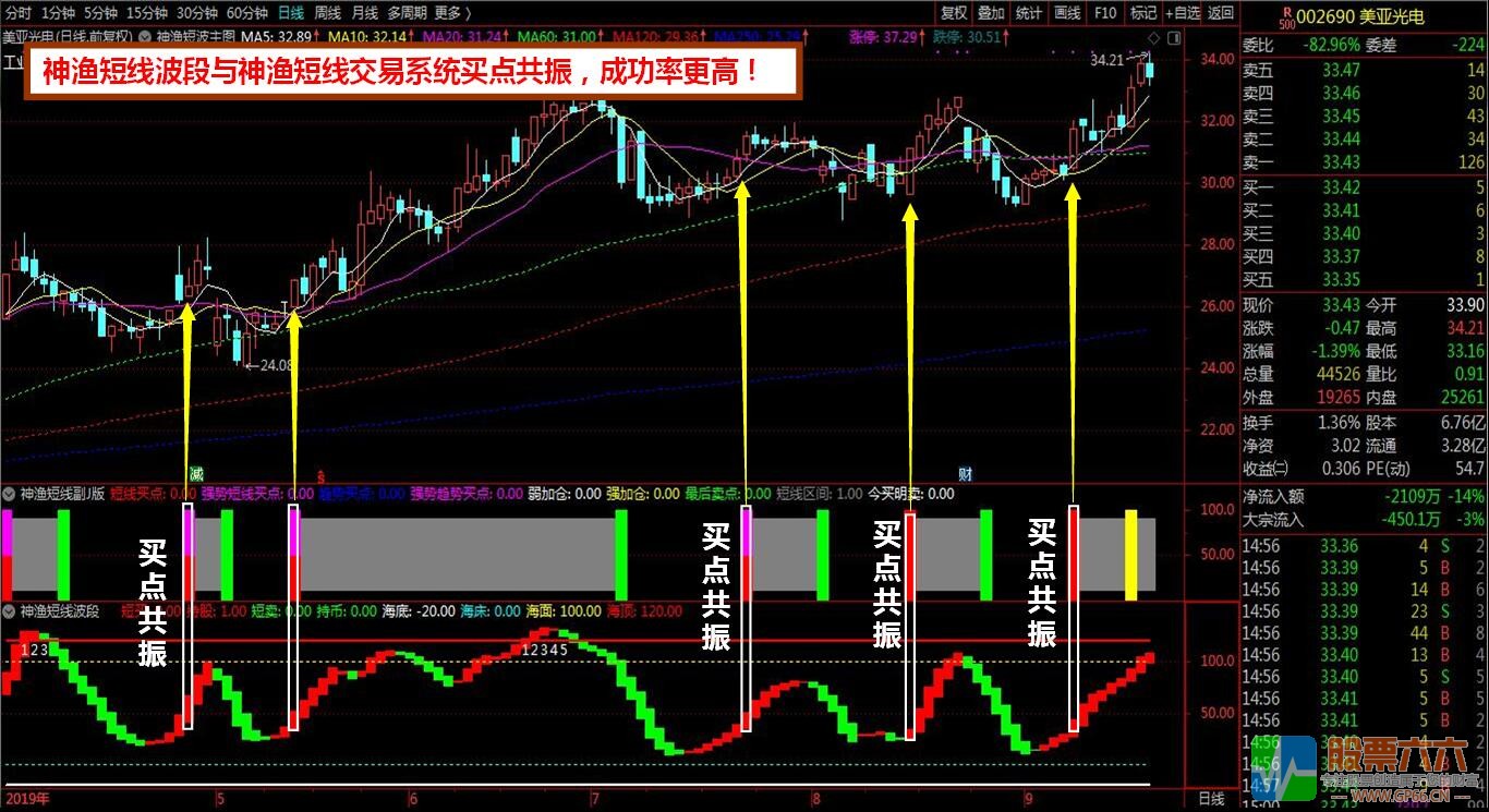 【神渔短线波段】买卖点提示+波段操作+判断顶底位置趋势+买点共振四合一指标