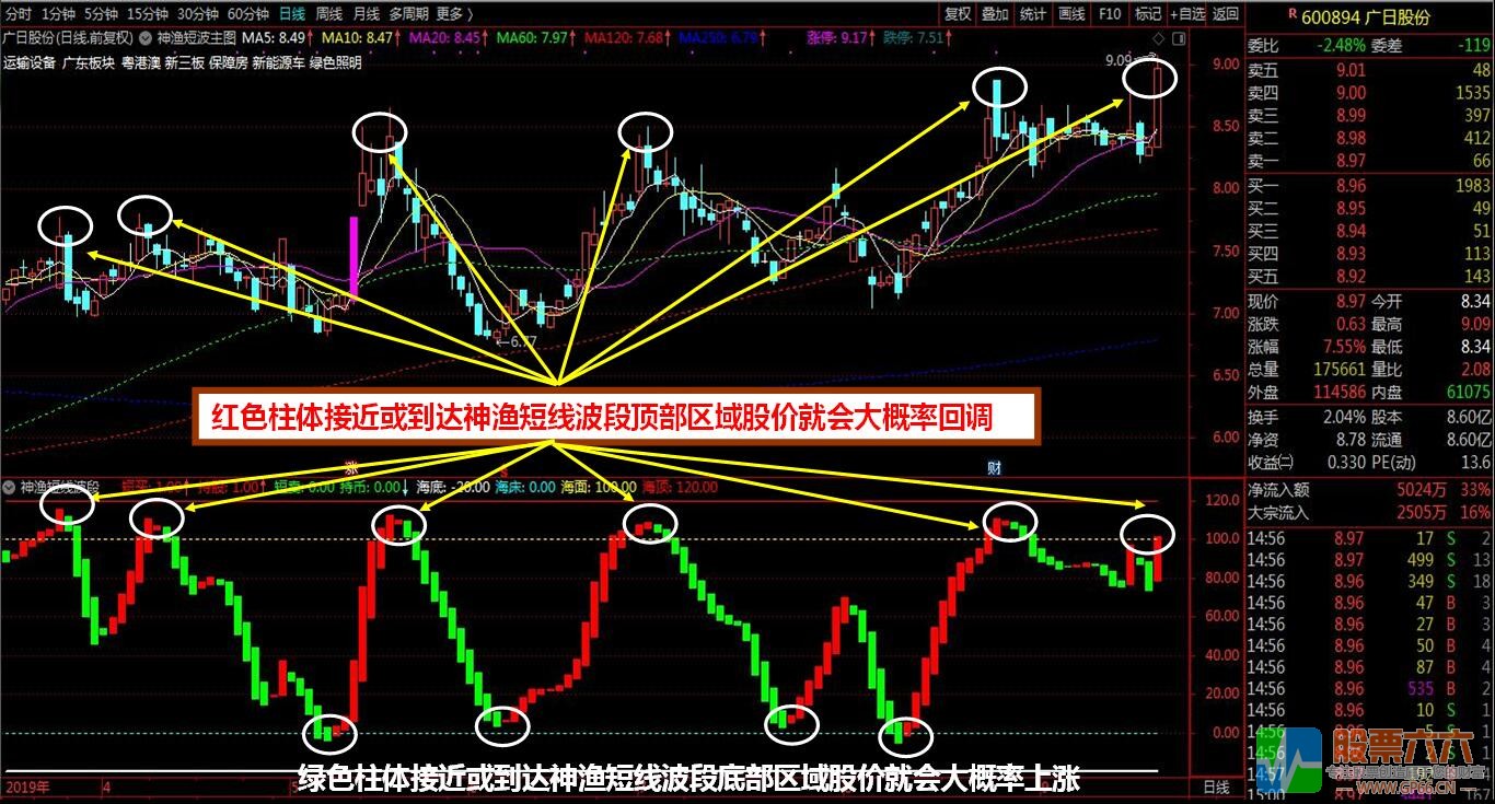 【神渔短线波段】买卖点提示+波段操作+判断顶底位置趋势+买点共振四合一指标