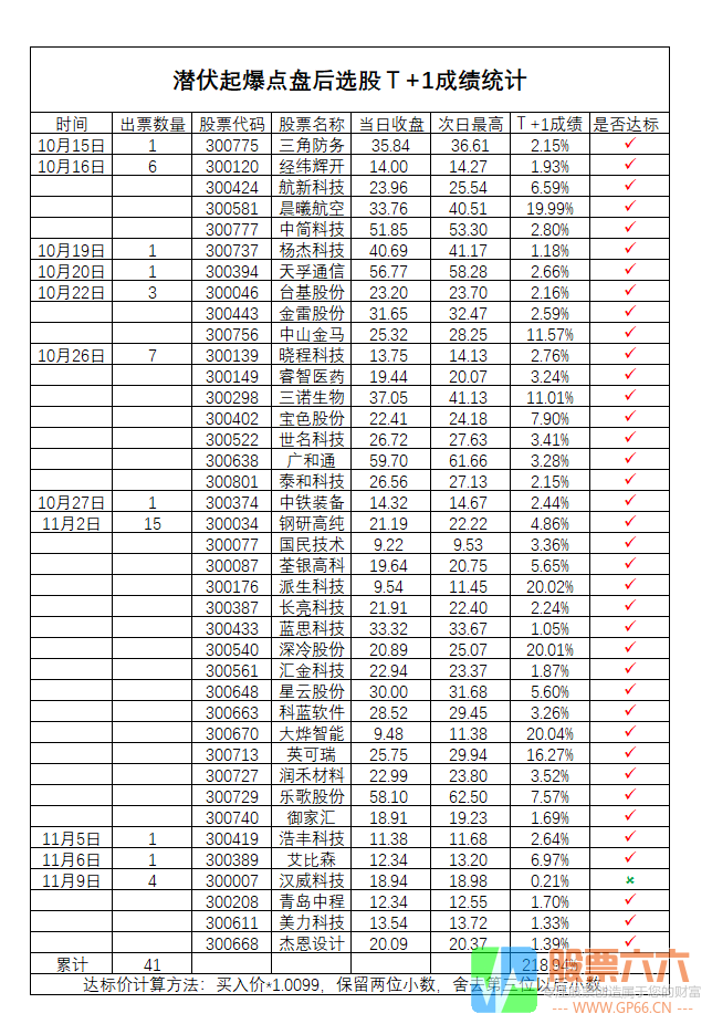 【2020胜率97%】——潜伏起爆点，选股、副图，源码分享