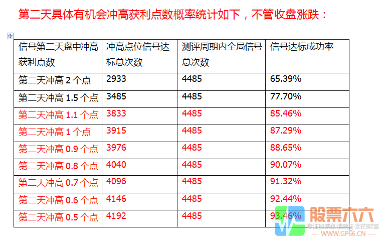 【金色荣耀】次日冲高95%概率,今买明卖微利战法,副图 选股,排序辅助决策