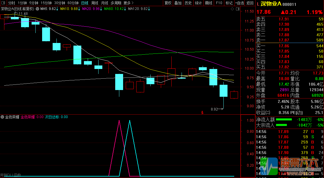 【金色荣耀】次日冲高95%概率,今买明卖微利战法,副图 选股,排序辅助决策