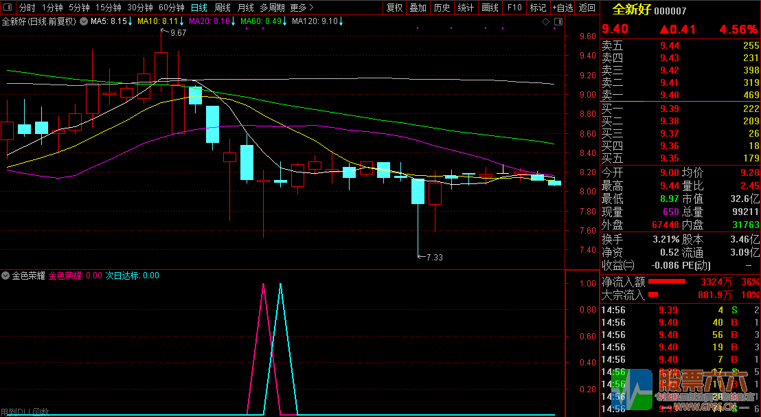 【金色荣耀】次日冲高95%概率,今买明卖微利战法,副图 选股,排序辅助决策