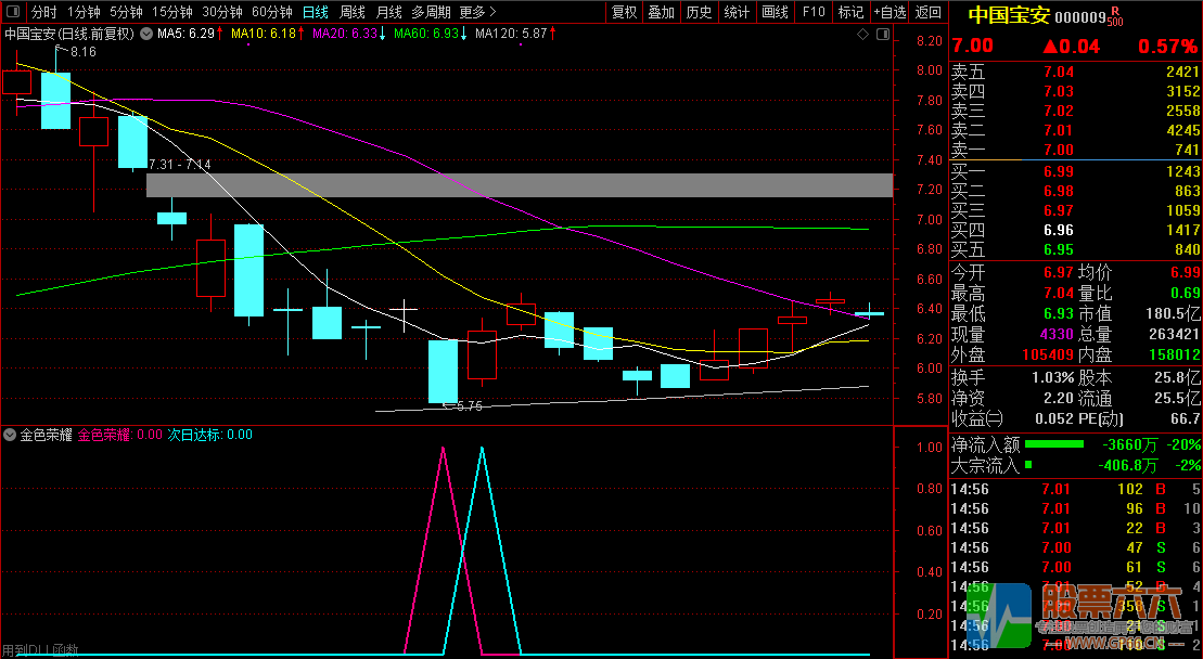 【金色荣耀】次日冲高95%概率,今买明卖微利战法,副图 选股,排序辅助决策