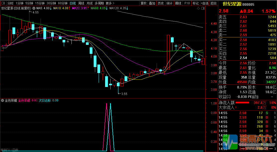 【金色荣耀】次日冲高95%概率,今买明卖微利战法,副图 选股,排序辅助决策