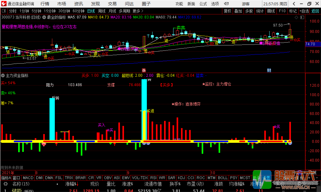 主力资金指标 超值买了不后悔 （副图 无密码）