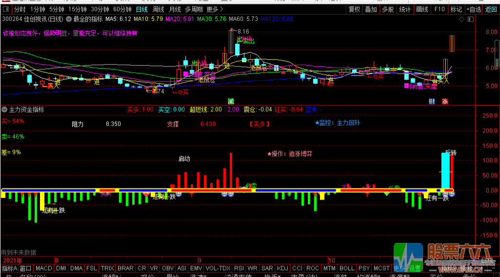 主力资金指标 超值买了不后悔 （副图 无密码）