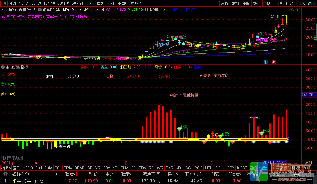 主力资金指标 超值买了不后悔 （副图 无密码）