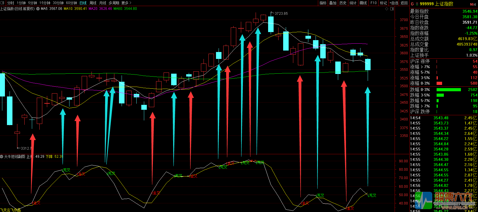 《大牛超短副图》指标判断大盘指数！做多做空一目了然！