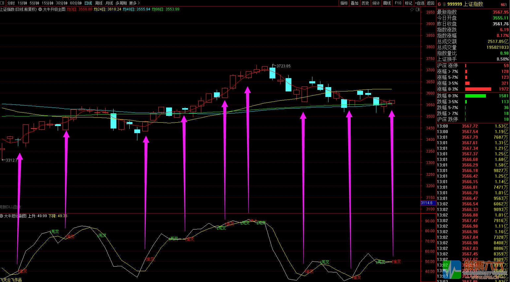 《大牛超短副图》指标判断大盘指数！做多做空一目了然！