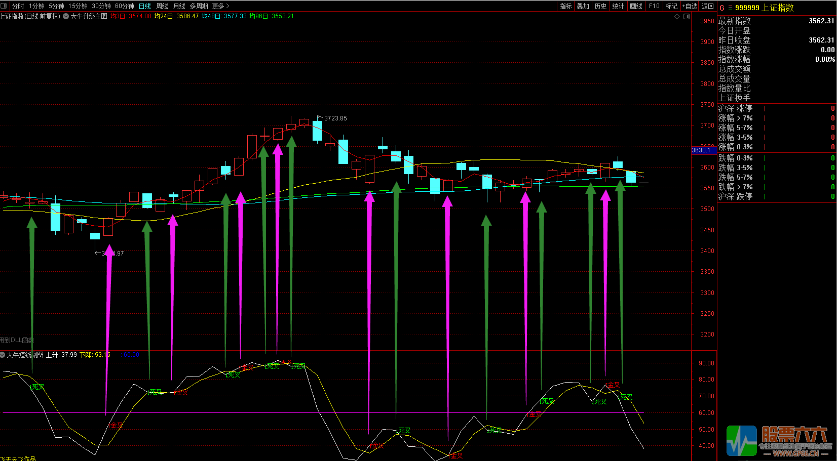 《大牛超短副图》指标判断大盘指数！做多做空一目了然！