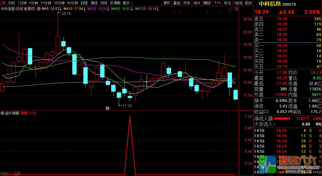 【超牛锦鲤】,胜率90%,尾盘介入策略,通达信副图/选股器指标