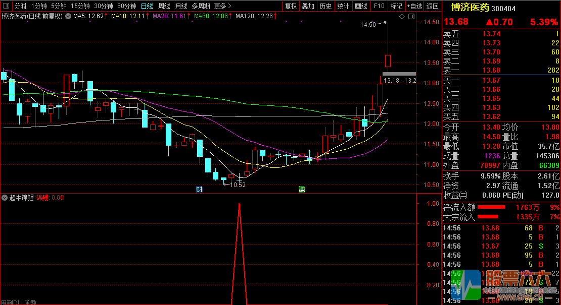 【超牛锦鲤】,胜率90%,尾盘介入策略,通达信副图/选股器指标