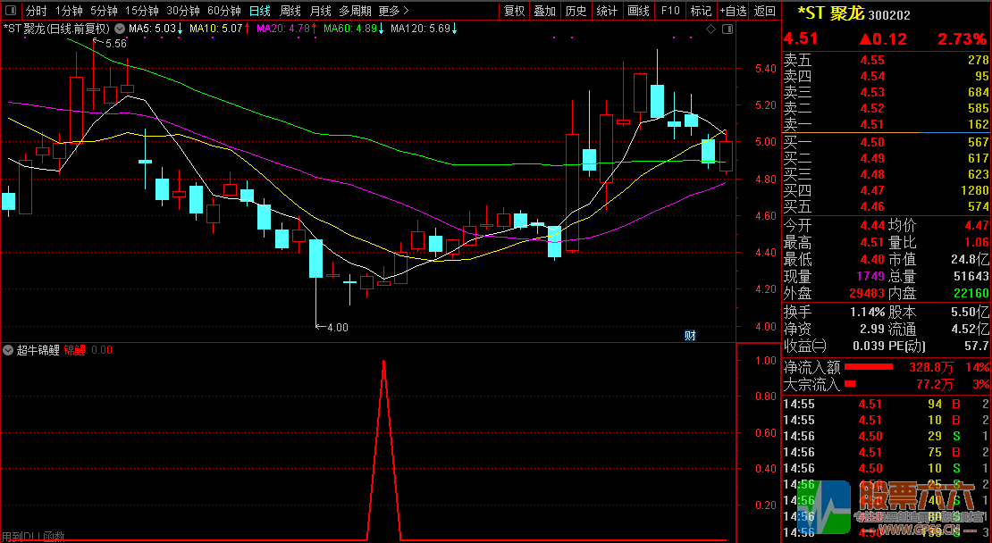 【超牛锦鲤】,胜率90%,尾盘介入策略,通达信副图/选股器指标