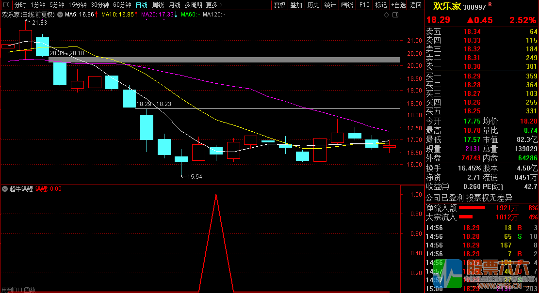 【超牛锦鲤】,胜率90%,尾盘介入策略,通达信副图/选股器指标