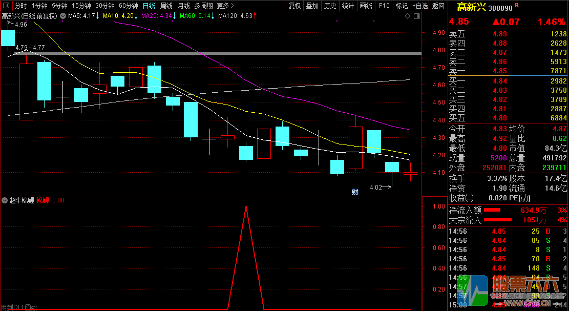 【超牛锦鲤】,胜率90%,尾盘介入策略,通达信副图/选股器指标