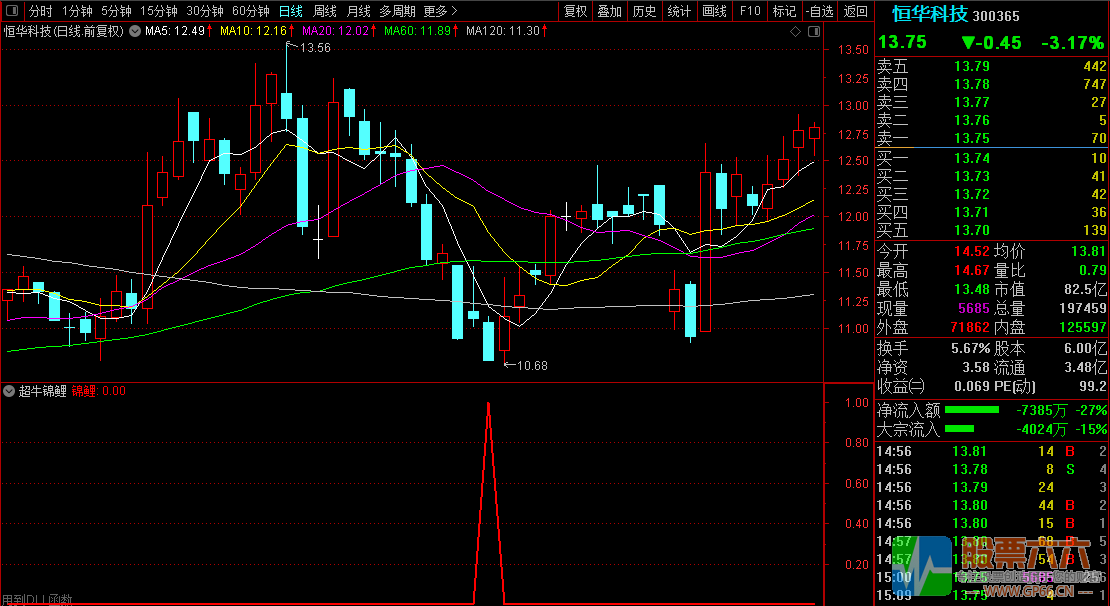 【超牛锦鲤】,胜率90%,尾盘介入策略,通达信副图/选股器指标