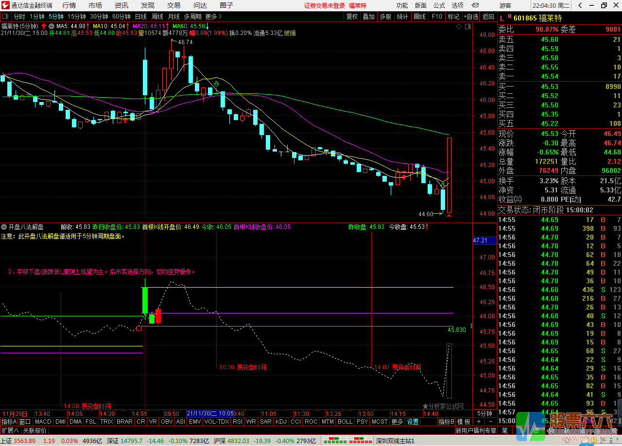 开盘八法自动解盘指标 通达信 副图 加密 无未来
