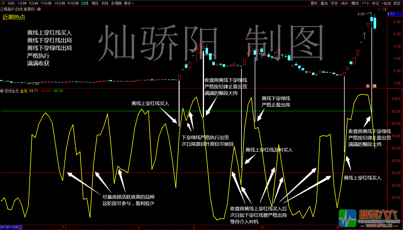 【高胜率】【波段金龙】一条金龙吃遍金牛（中短线利器）