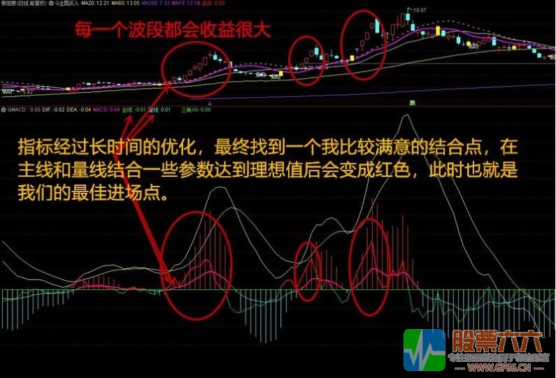 改进版MACD 开启牛股时代 通达信副图 不加密