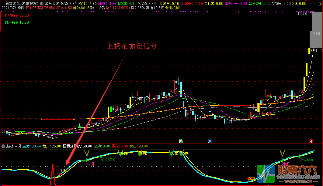 【起动冲顶】助力加速度起飞 通达信 副图/选股无加密指标 