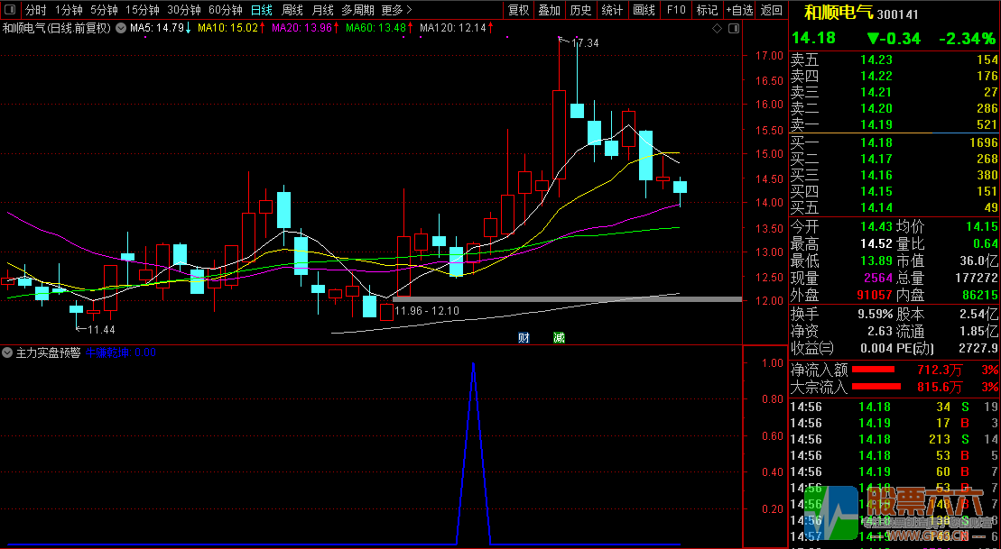 【主力实盘预警】发掘庄家涨停潜力股/盘中寻找牛股必备