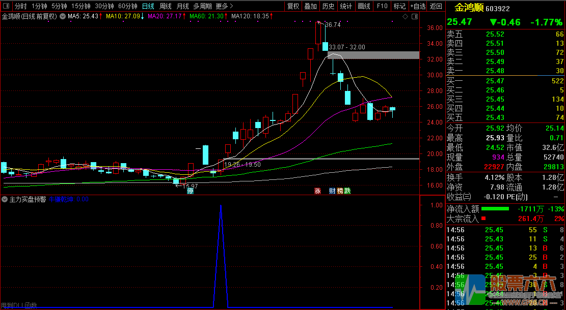 【主力实盘预警】发掘庄家涨停潜力股/盘中寻找牛股必备