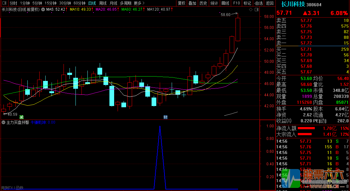 【主力实盘预警】发掘庄家涨停潜力股/盘中寻找牛股必备