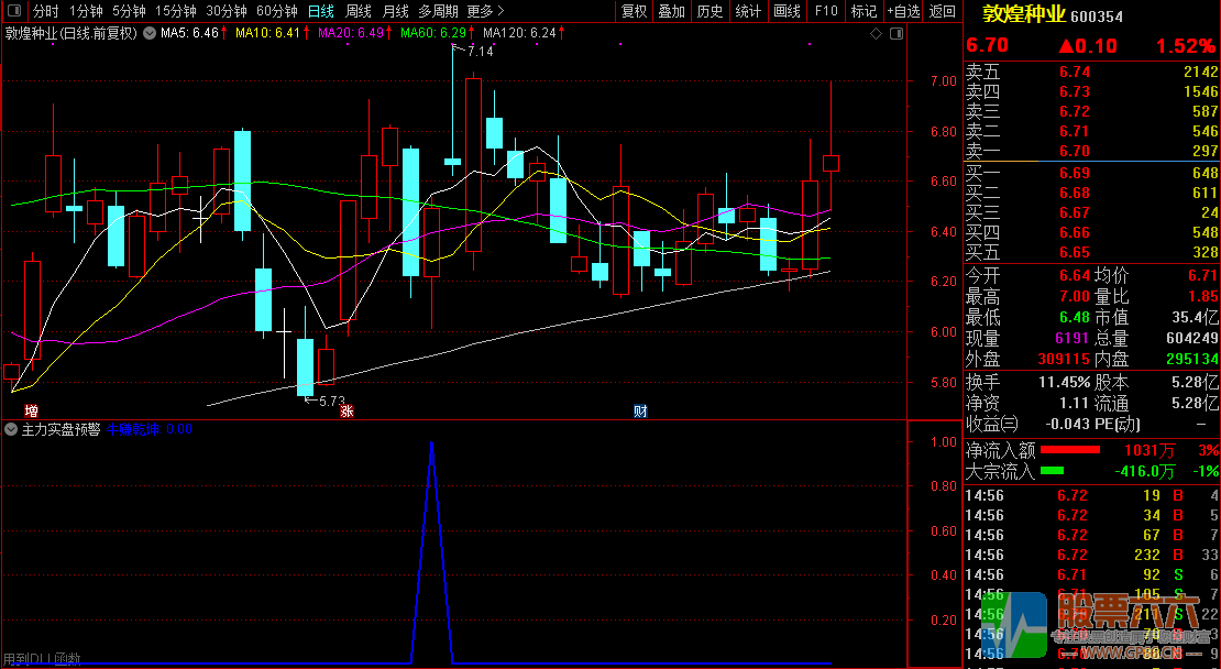 【主力实盘预警】发掘庄家涨停潜力股/盘中寻找牛股必备