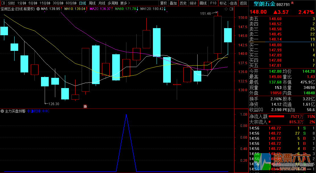  预警！【主力实盘预警】指标盘中预警适合盘中抓涨停和适合超短和短线操作