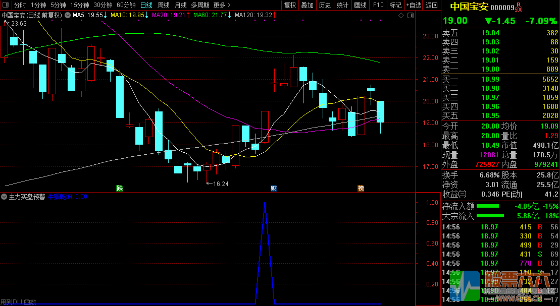 预警！【主力实盘预警】指标盘中预警适合盘中抓涨停和适合超短和短线操作