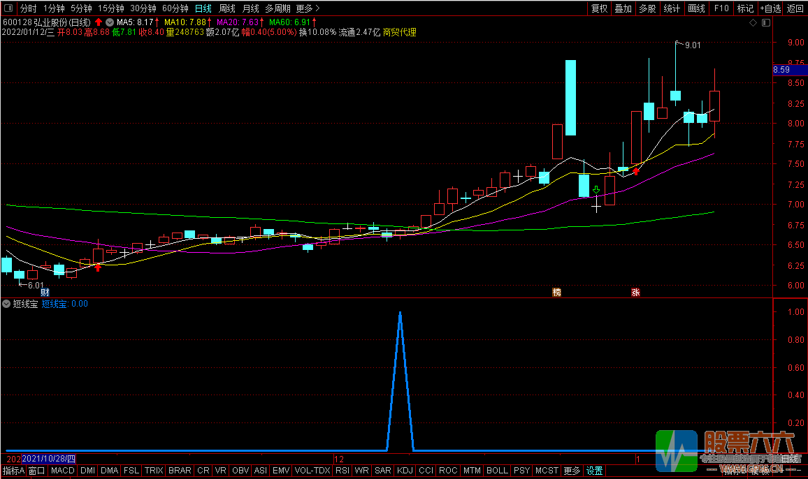 短线宝 通达信副图/选股 无未来