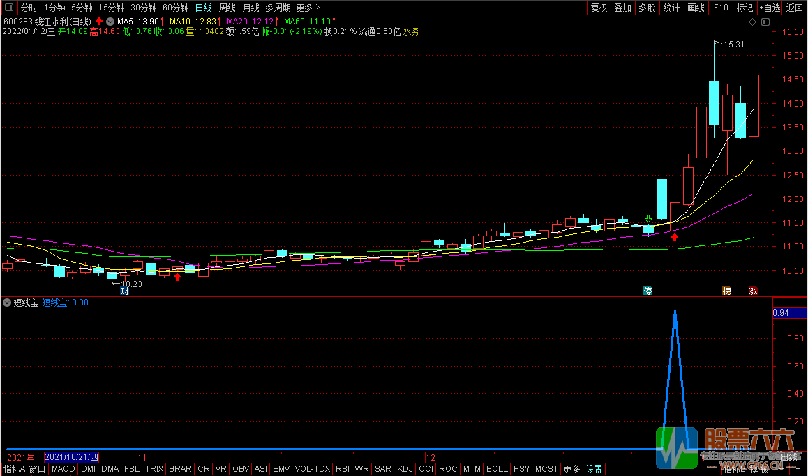 短线宝 通达信副图/选股 无未来