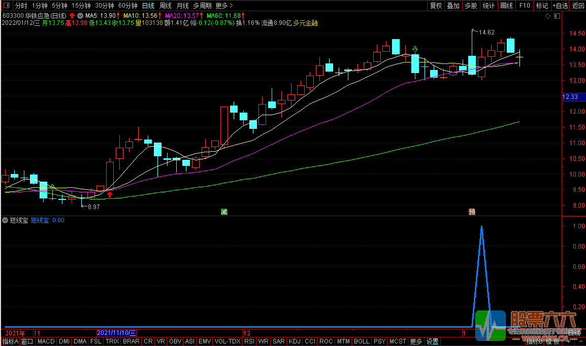 短线宝 通达信副图/选股 无未来