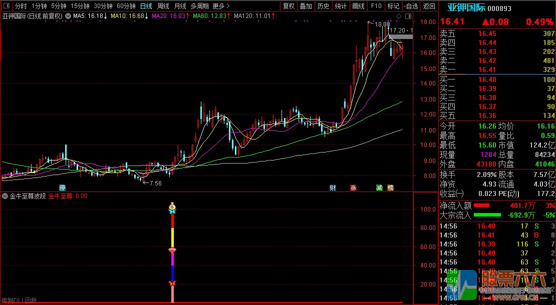 【金牛至尊波段】尾盘或盘后选股使用/波段类型辅助指标