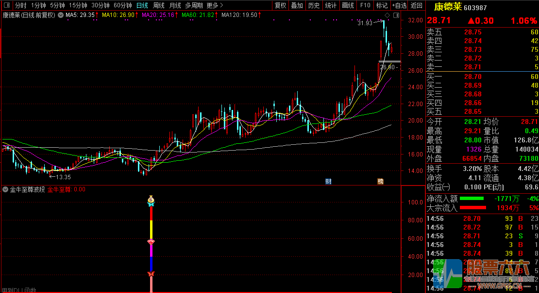 【金牛至尊波段】尾盘或盘后选股使用/波段类型辅助指标